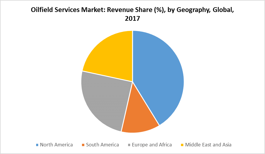 oilfield-services-market-size-share-industry-overview-2019-24